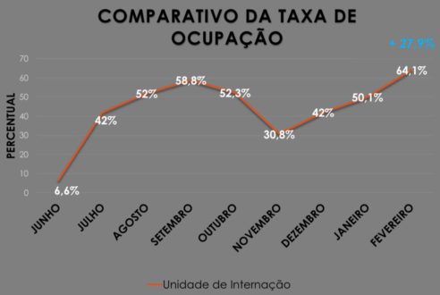 taxa de ocupação