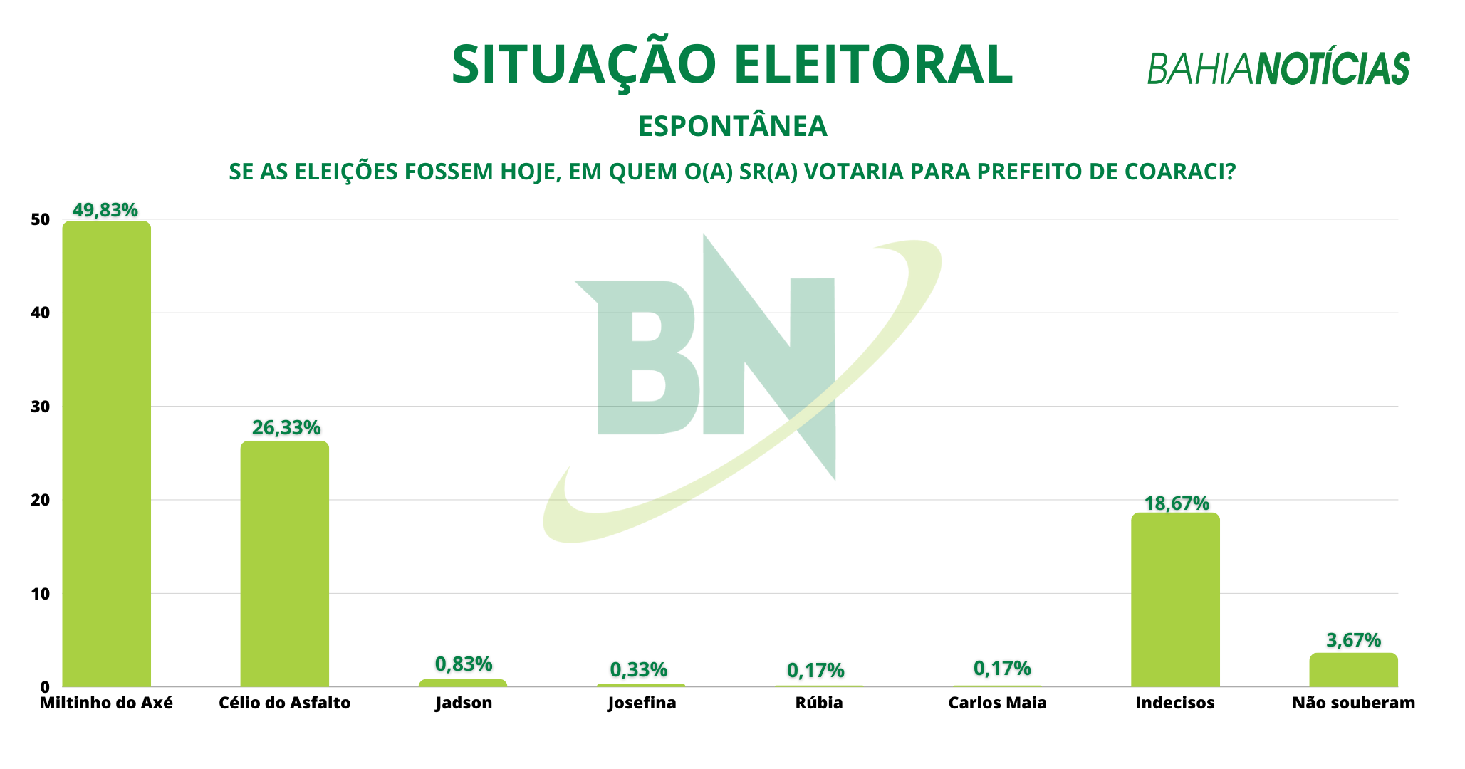 Coaraci-eleições1