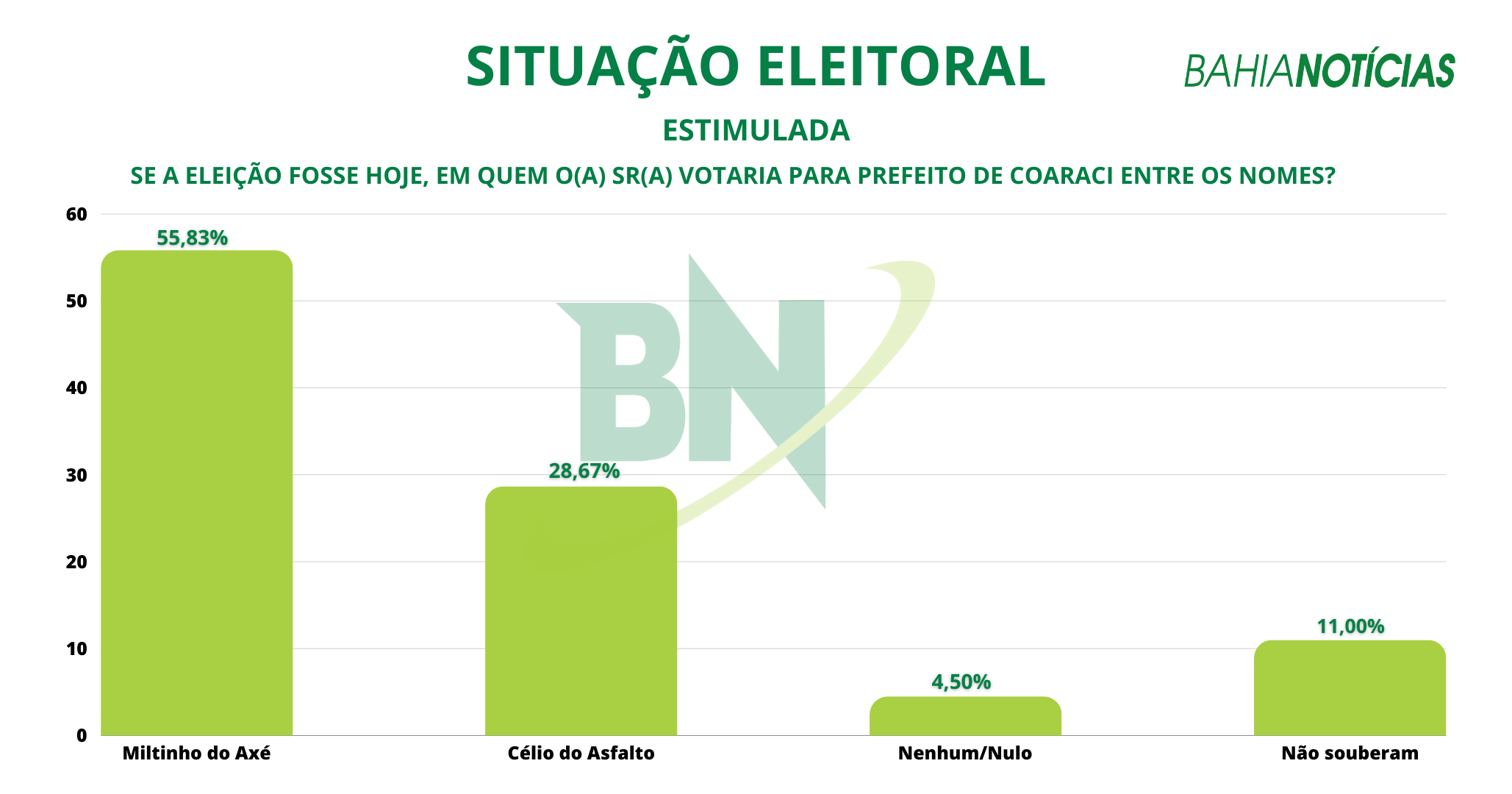 Coaraci-eleições2